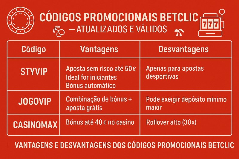 Códigos Promocionais Betclic em 2025